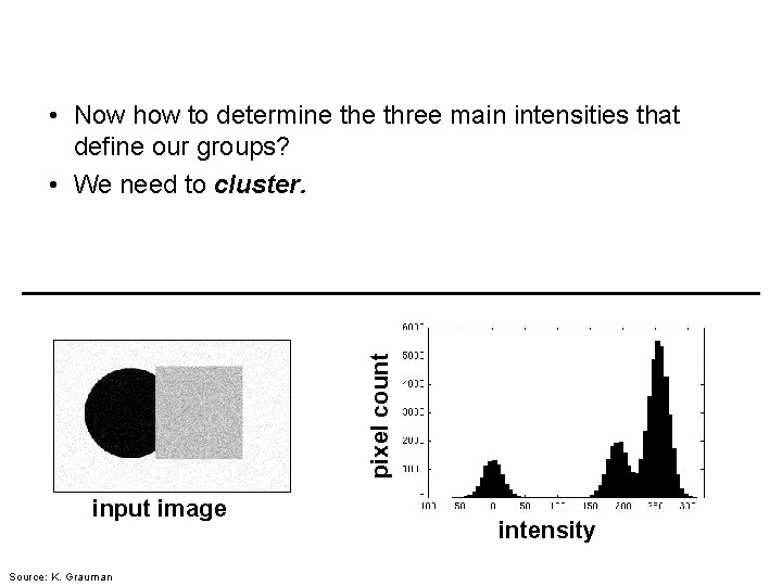 pixel count • Now how to determine three main intensities that define our groups?