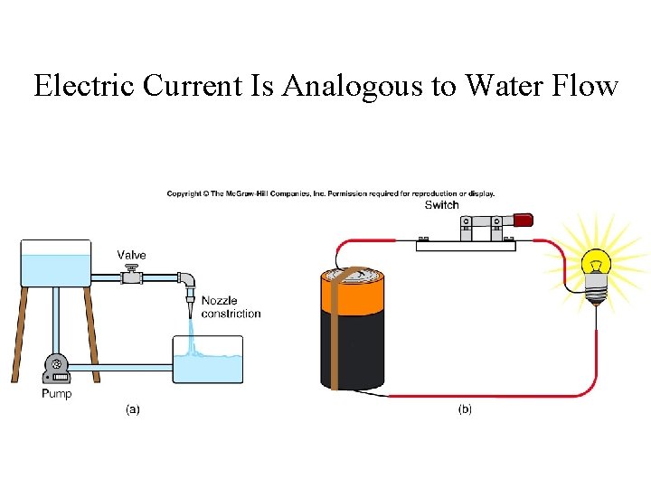 Electric Current Is Analogous to Water Flow 