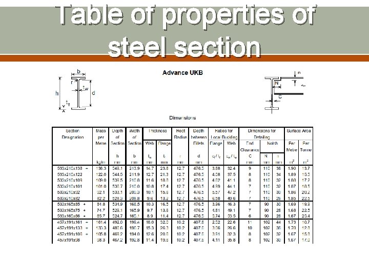 Table of properties of steel section 