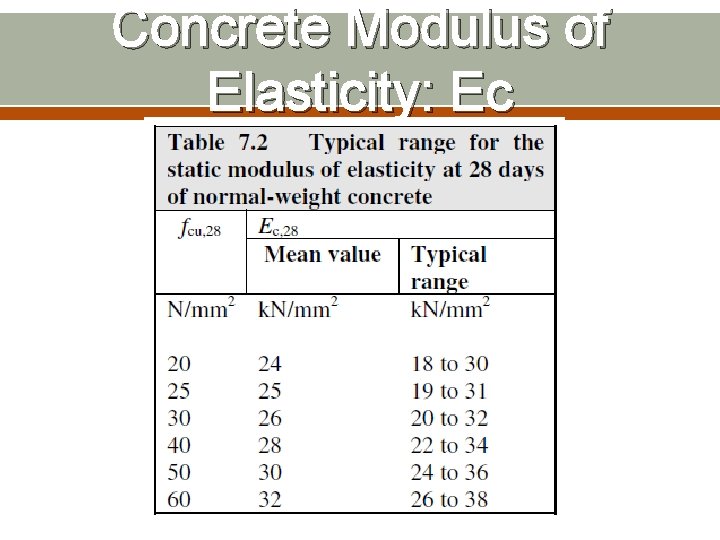 Concrete Modulus of Elasticity: Ec 