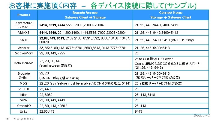 お客様に実施頂く内容　–　各デバイス接続に際して(サンプル) Remote Access Gateway Client Storage Product Symmetrix /VMAX 5414, 9519, 4444, 5555, 7000,