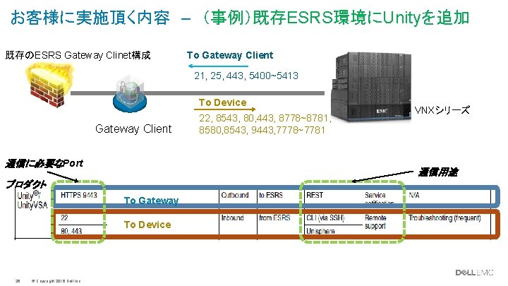 お客様に実施頂く内容　–　（事例）既存ESRS環境にUnityを追加 既存のESRS Gateway Clinet構成 To Gateway Client 21, 25, 443, 5400~5413 To Device Gateway