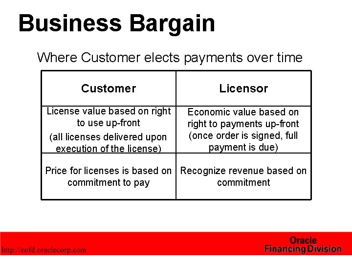 Business Bargain Where Customer elects payments over time Customer Licensor License value based on