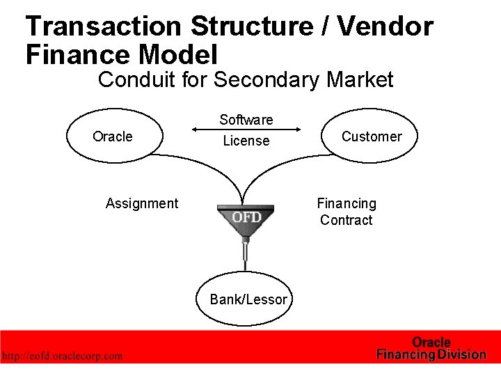 Transaction Structure / Vendor Finance Model Conduit for Secondary Market Oracle Software License Assignment