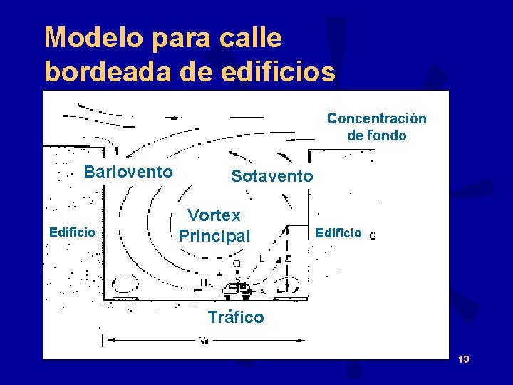 Modelo para calle bordeada de edificios Concentración de fondo Barlovento Edificio Sotavento Vortex Principal