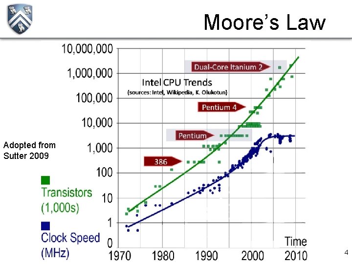 Moore’s Law Adopted from Sutter 2009 4 