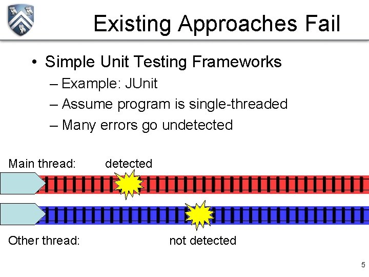Existing Approaches Fail • Simple Unit Testing Frameworks – Example: JUnit – Assume program