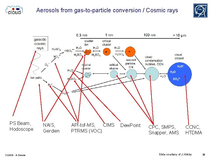 Aerosols from gas-to-particle conversion / Cosmic rays PS Beam, Hodoscope CLOUD - A. Onnela