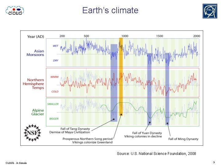 Earth’s climate Source: U. S. National Science Foundation, 2008 CLOUD - A. Onnela 3