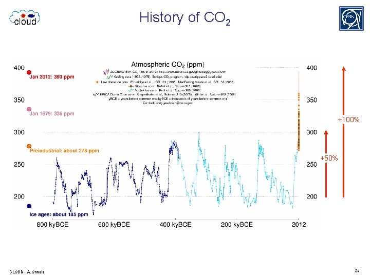 History of CO 2 +100% +50% CLOUD - A. Onnela 34 