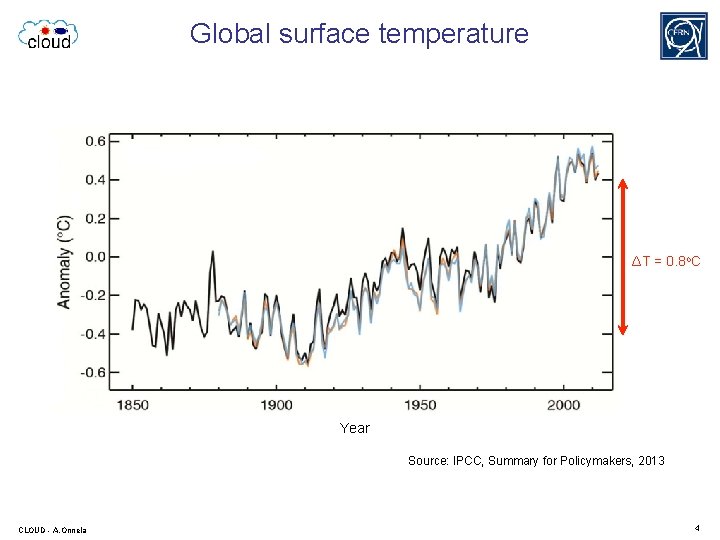 Global surface temperature ΔT = 0. 8 o. C Year Source: IPCC, Summary for