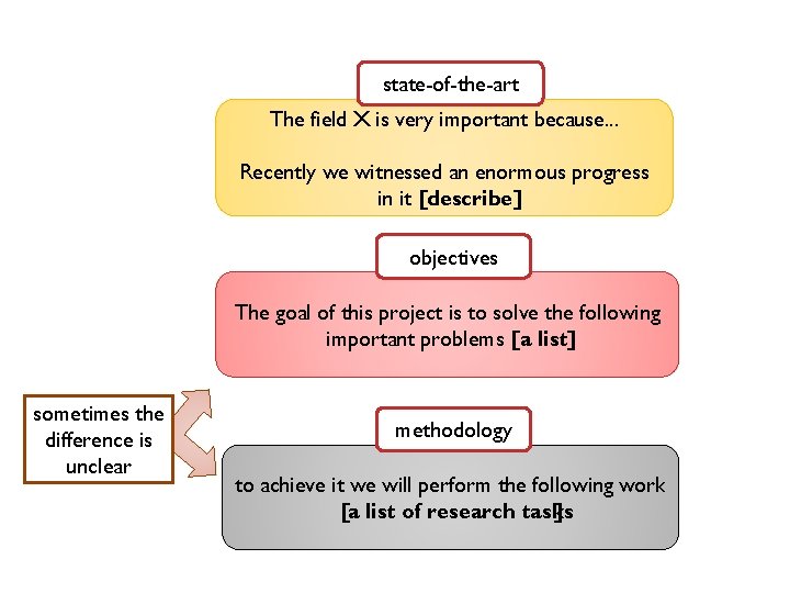 state-of-the-art The field X is very important because. . . Recently we witnessed an