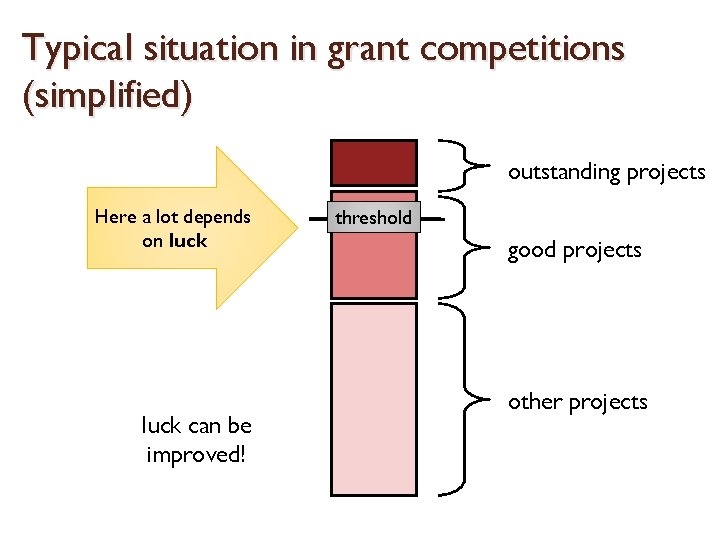 Typical situation in grant competitions (simplified) outstanding projects Here a lot depends on luck