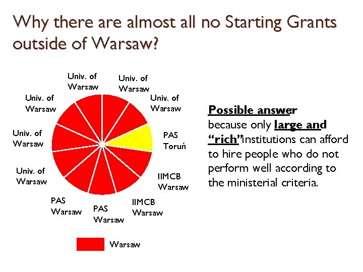 Why there almost all no Starting Grants outside of Warsaw? Univ. of Warsaw PAS