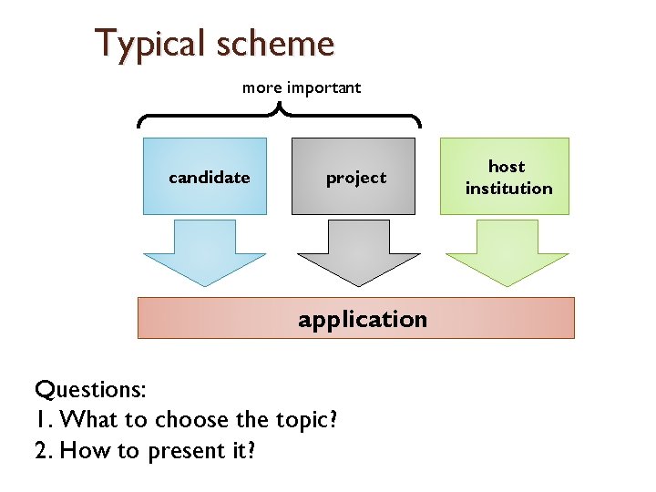 Typical scheme more important candidate project application Questions: 1. What to choose the topic?