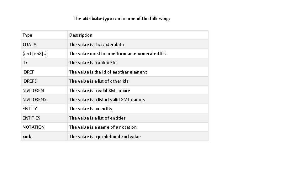 The attribute-type can be one of the following: Type Description CDATA The value is