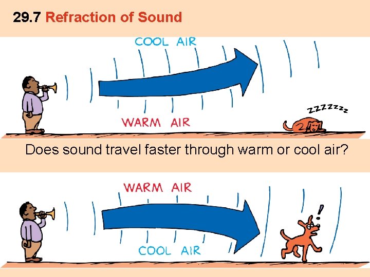 29. 7 Refraction of Sound Does sound travel faster through warm or cool air?