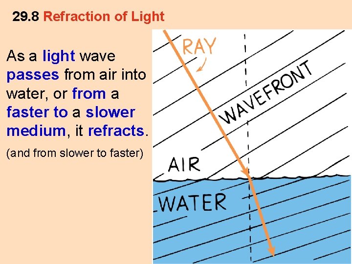 29. 8 Refraction of Light As a light wave passes from air into water,