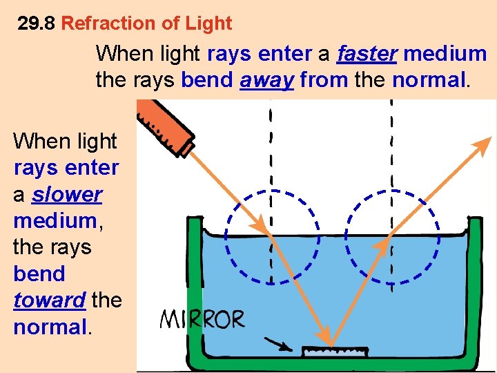 29. 8 Refraction of Light When light rays enter a faster medium the rays