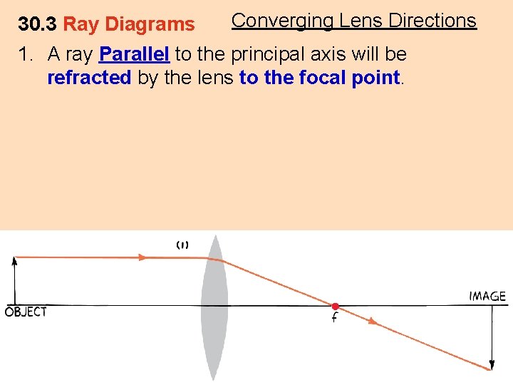 Converging Lens Directions 30. 3 Ray Diagrams 1. A ray Parallel to the principal