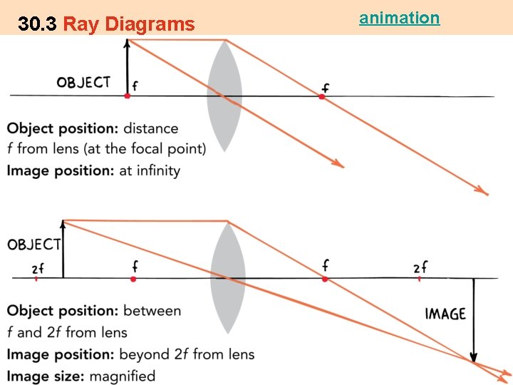 30. 3 Ray Diagrams animation 