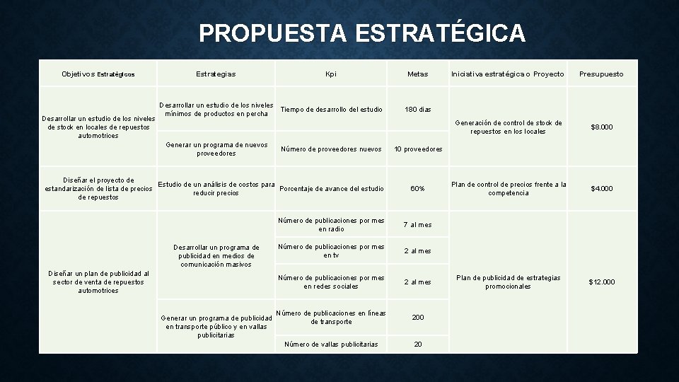 PROPUESTA ESTRATÉGICA Objetivos Estratégicos Desarrollar un estudio de los niveles de stock en locales