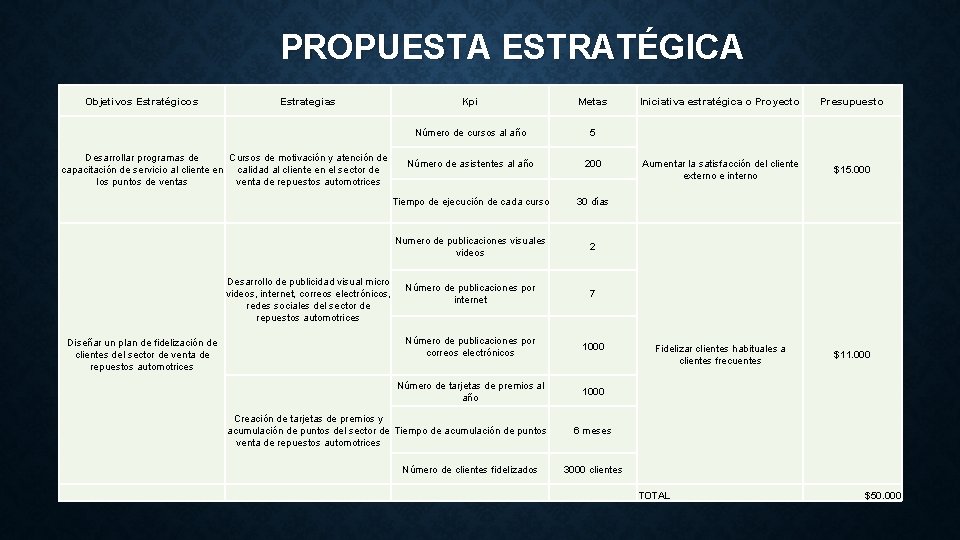 PROPUESTA ESTRATÉGICA Objetivos Estratégicos Estrategias Kpi Metas Número de cursos al año 5 Número