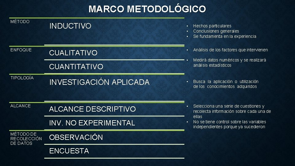 MARCO METODOLÓGICO MÉTODO ENFOQUE INDUCTIVO • • • Hechos particulares Conclusiones generales Se fundamenta