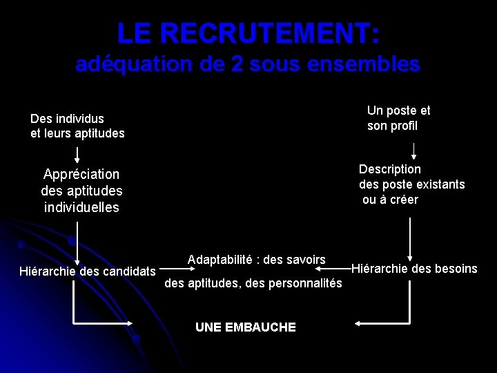 LE RECRUTEMENT: adéquation de 2 sous ensembles Un poste et son profil Des individus