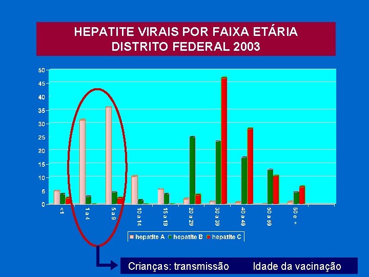 HEPATITE VIRAIS POR FAIXA ETÁRIA DISTRITO FEDERAL 2003 Crianças: transmissão Idade da vacinação 