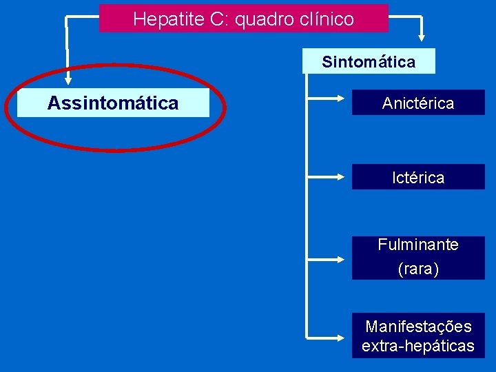 Hepatite C: quadro clínico Sintomática Assintomática Anictérica Ictérica Fulminante (rara) Manifestações extra-hepáticas 