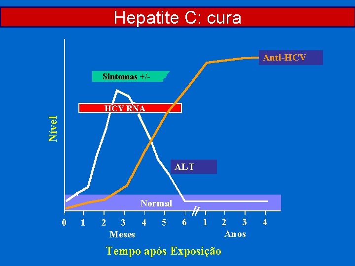 Hepatite C: cura Anti-HCV Sintomas +/- Nível HCV RNA ALT Normal 0 1 2