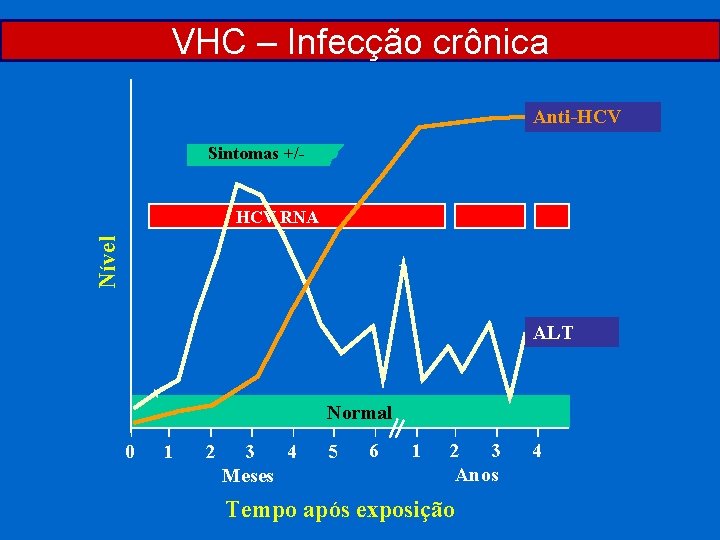 VHC – Infecção crônica Anti-HCV Sintomas +/- Nível HCV RNA ALT Normal 0 1