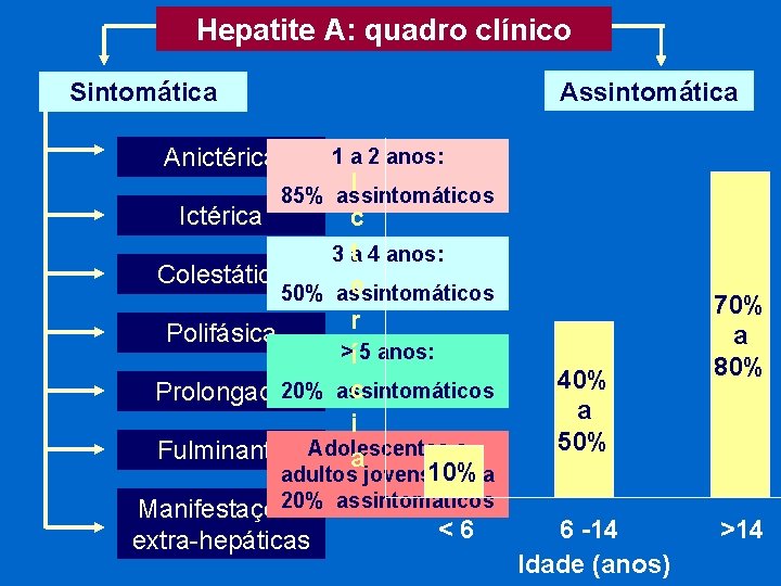 Hepatite A: quadro clínico Assintomática Sintomática Anictérica 1 a 2 anos: I Ictérica c
