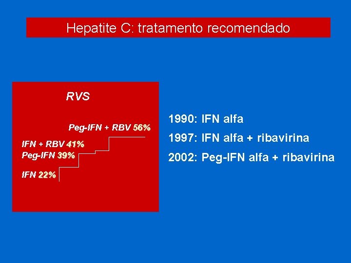 Hepatite C: tratamento recomendado RVS Peg-IFN + RBV 56% IFN + RBV 41% Peg-IFN