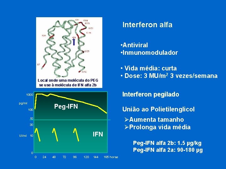 Interferon alfa • Antiviral • Inmunomodulador Local onde uma molécula do PEG se use