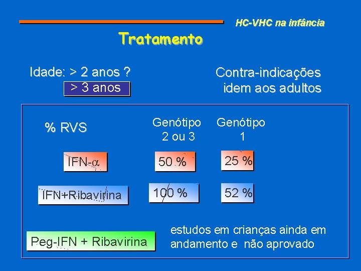 Tratamento Idade: > 2 anos ? > 3 anos % RVS HC-VHC na infância