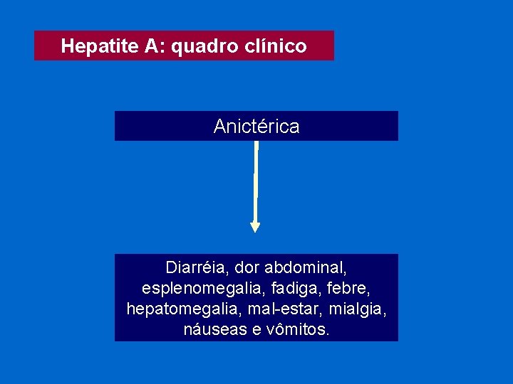 Hepatite A: quadro clínico Anictérica Diarréia, dor abdominal, esplenomegalia, fadiga, febre, hepatomegalia, mal-estar, mialgia,