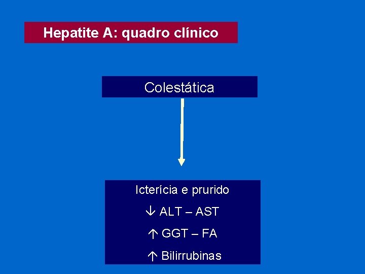 Hepatite A: quadro clínico Colestática Icterícia e prurido ALT – AST GGT – FA