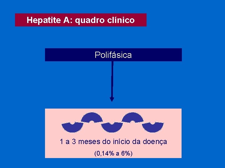 Hepatite A: quadro clínico Polifásica 1 a 3 meses do início da doença (0,