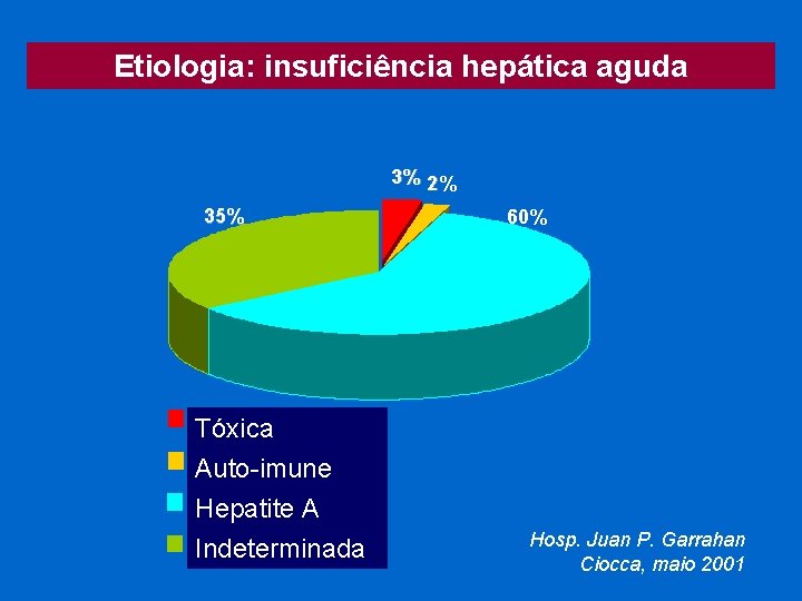 Etiologia: insuficiência hepática aguda 3% 2% 35% Tóxica Auto-imune Hepatite A Indeterminada 60% Hosp.