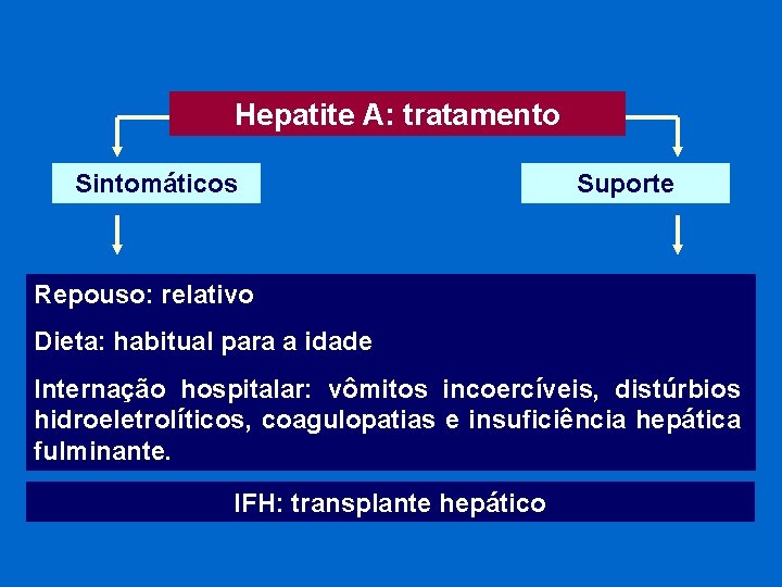 Hepatite A: tratamento Sintomáticos Suporte Repouso: relativo Dieta: habitual para a idade Internação hospitalar: