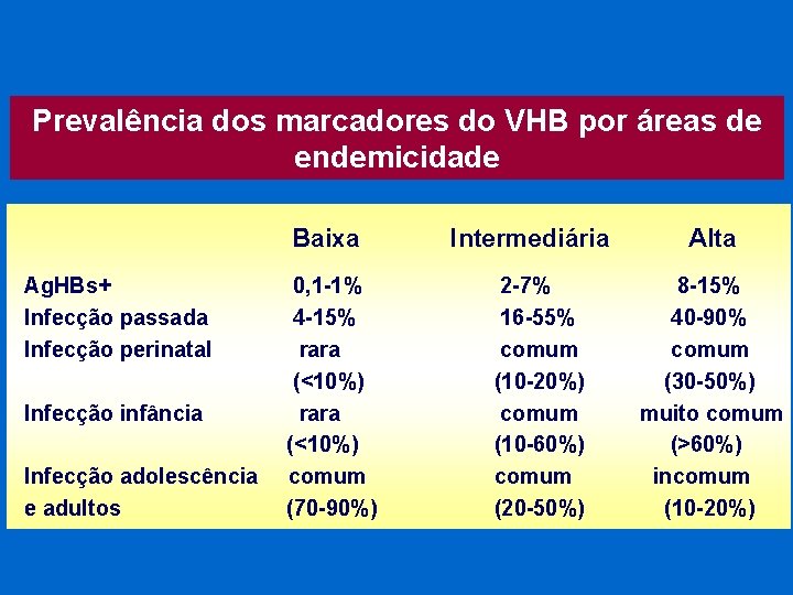 Prevalência dos marcadores do VHB por áreas de endemicidade Baixa Ag. HBs+ Infecção passada