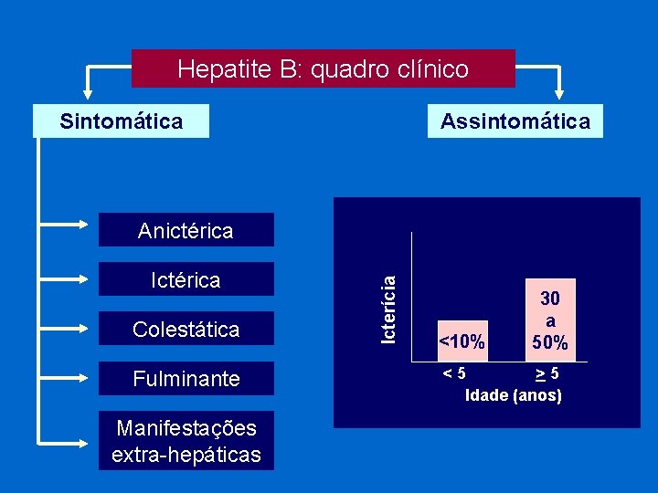 Hepatite B: quadro clínico Sintomática Assintomática Ictérica Colestática Fulminante Manifestações extra-hepáticas Icterícia Anictérica <10%