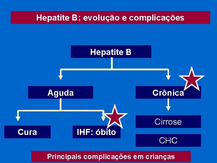 Hepatite B: evolução e complicações Hepatite B Aguda Crônica Cirrose Cura IHF: óbito CHC