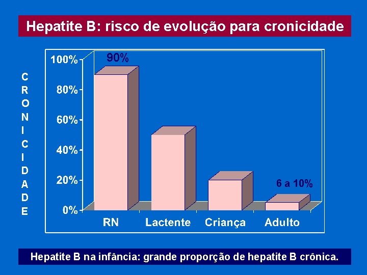 Hepatite B: risco de evolução para cronicidade 90% C R O N I C