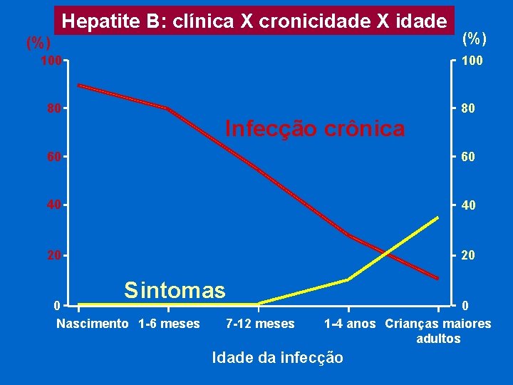 Hepatite B: clínica X cronicidade X idade (%) 100 80 80 Infecção crônica 60