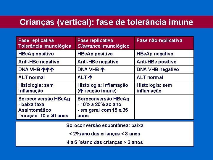 Crianças (vertical): fase de tolerância imune Fase replicativa Tolerância imunológica Fase replicativa Clearance imunológico