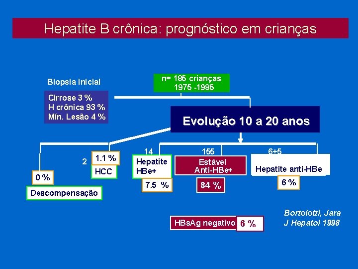 Hepatite B crônica: prognóstico em crianças Biopsia inicial n= 185 crianças 1975 -1985 Cirrose