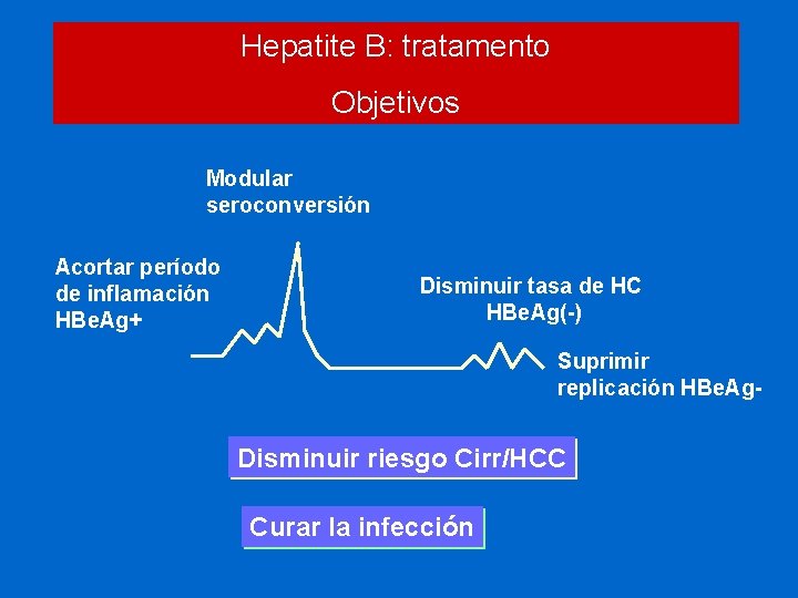 Hepatite B: tratamento Objetivos Modular seroconversión Acortar período de inflamación HBe. Ag+ Disminuir tasa